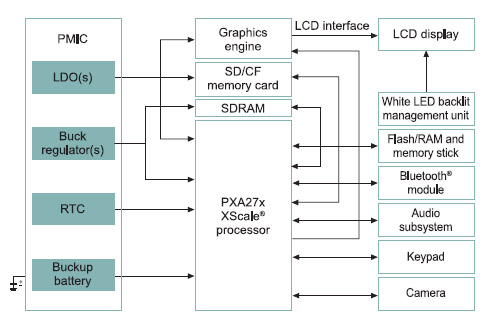 Figura 3. Considerazioni di progetto per la potenza di un processore e delle relative periferiche di sistema
