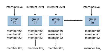 Figura 2. I gruppi in cui è suddiviso il sistema dell’interruzioni