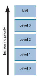 Figura 1. I livelli di priorità per le interruzioni