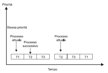 Figura 2. Il comportamento dell’algoritmo Round-Robin