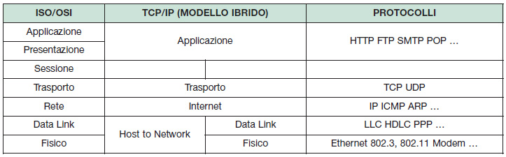Tabella 1. Modelli ISO/OSI e TCP/IP con i principali protocolli