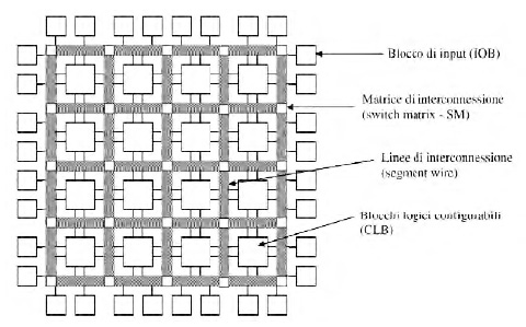 Figura 2. Una FPGA è costituita da tre blocchi funzionali: CLB (Configurable Logic Block), interconnessioni e IOB (Input/Output Block)