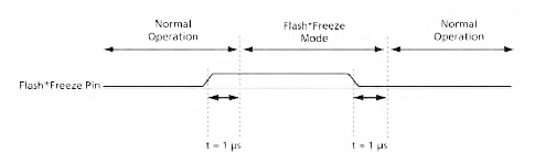 Figura 8. Il passaggio tra la modalità Flash*Freeze/Normal e viceversa è pari a 1ms