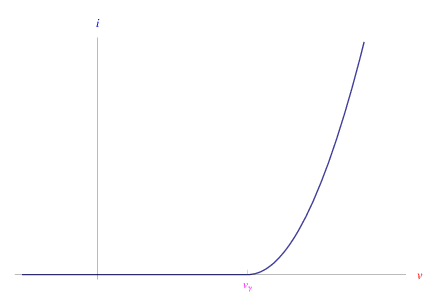 Caratteristica tensione-corrente di un componente con tensione di offset. Il punto corrispondente è di raccordo per la funzione i(v) e per la derivata prima i'(v).