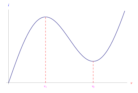 Figura 1. La funzione i(v) è strettamente decrescente nell'intervallo [v1,v2]: aumentando la differenza di potenziale, la corrente diminuisce. 