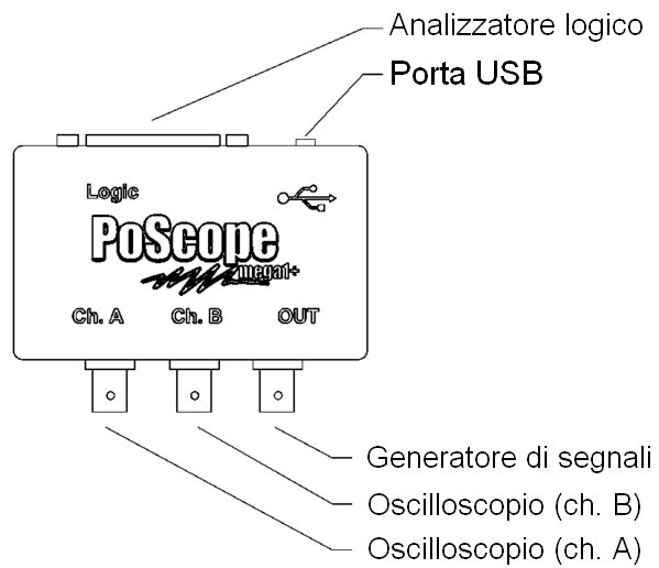 Figura 2: Le connessioni del PoScope Mega1.