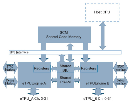 Figura 3. La eTPU presenta un’architettura rinnovata rispetto al modulo precedente. La condivisione della memoria programma, dati e dell’interfaccia debug incrementa sensibilmente le sue prestazioni