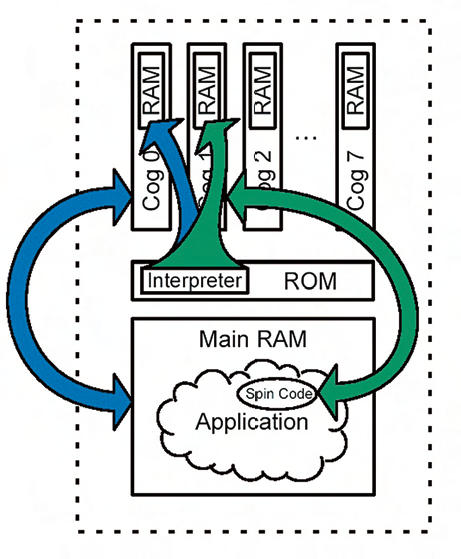 Figura 13. Lo Spin Interpreter è caricato in ciascun COG RAM. L’applicazione, nella Main RAM, è interpretata dal COG 0 e esso attiva il COG 1 per eseguire il toggle