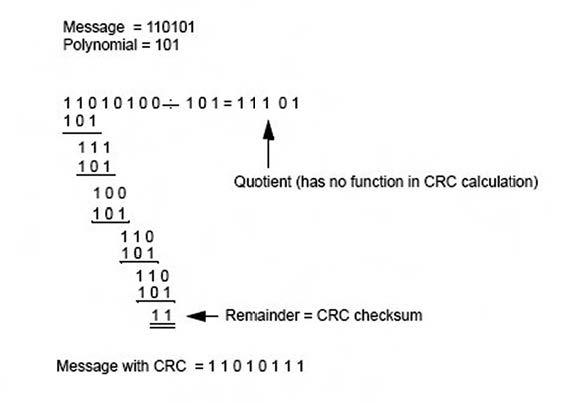 Figura 1. calcolo del CRC.