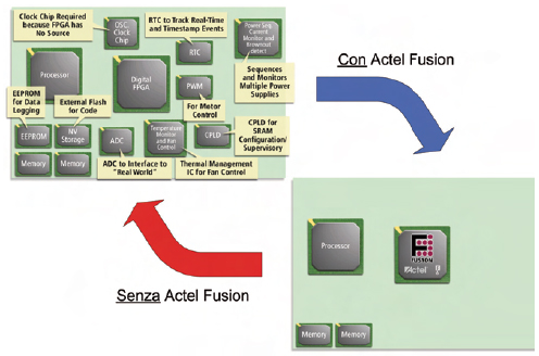 Figura 2. La flessibilità dei blocchi analogici e digitali della FPGA Fusion, riduce enormemente il numero di componenti esterni da utilizzare