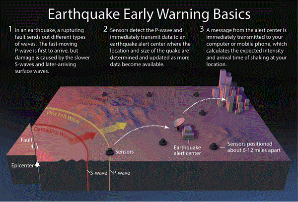 Figura 1: fasi su cui si articola un sistema per l’allerta terremoti