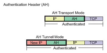 Figura 2. L’IP AH nelle due accezioni Transport e Tunnel Mode