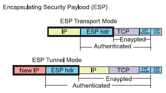Figura 3. L’IP ESP nelle due accezioni Transport e Tunnel Mode