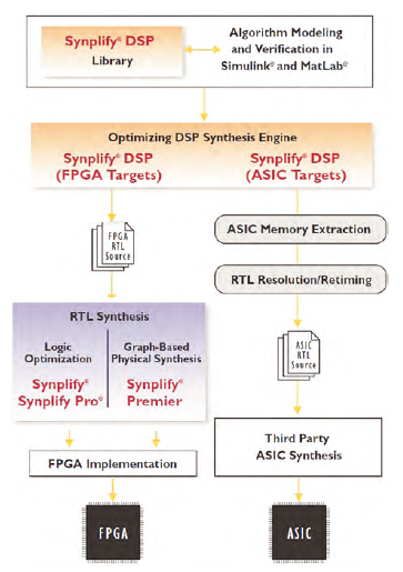 Figura 2. Progetto di applicazioni DSP con Synplify DSP (da Synplify DSP Datasheet)