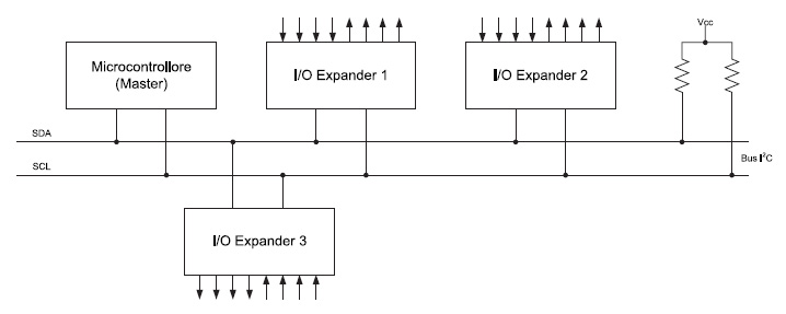 Figura 1. I port expander garantiscono una grande flessibilità in fase di progettazione, poiché consentono di aggiungere un numero elevato di linee al microcontrollore. Essi sono dispositivi slave che si interfacciano con il master (micro) su di un bus di tipo I2C.