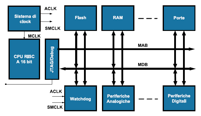 Figura 1. L’architettura dei chip MSP430 è di tipo von Neumann