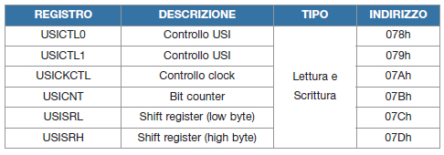 Tabella 1. L’interfaccia USI è facilmente controllabile via software tramite i registri di configurazione e controllo