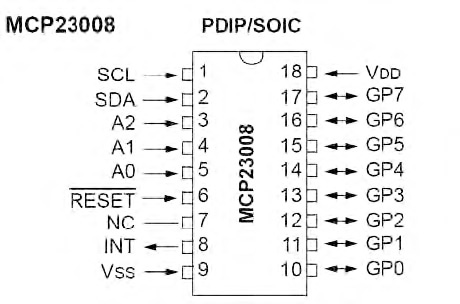 Figura 3. MCP23008 è uno modelli di port expander proposti da Microchip, con 8 linee di uscita e 3 di indirizzamento. Per l’interfacciamento con il micro è utilizzala la I2C