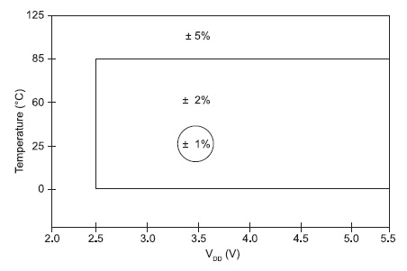 Figura 2. Tabella tensione-temperatura per la precsione dell’oscillatore interno