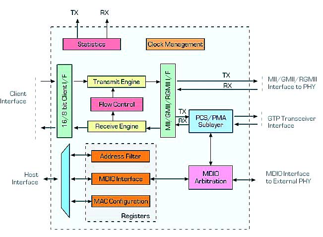 Figura 2: L’architettura del core EMAC (da: Virtex-5 Embedded Tri-Mode Ethernet MAC User Guide)