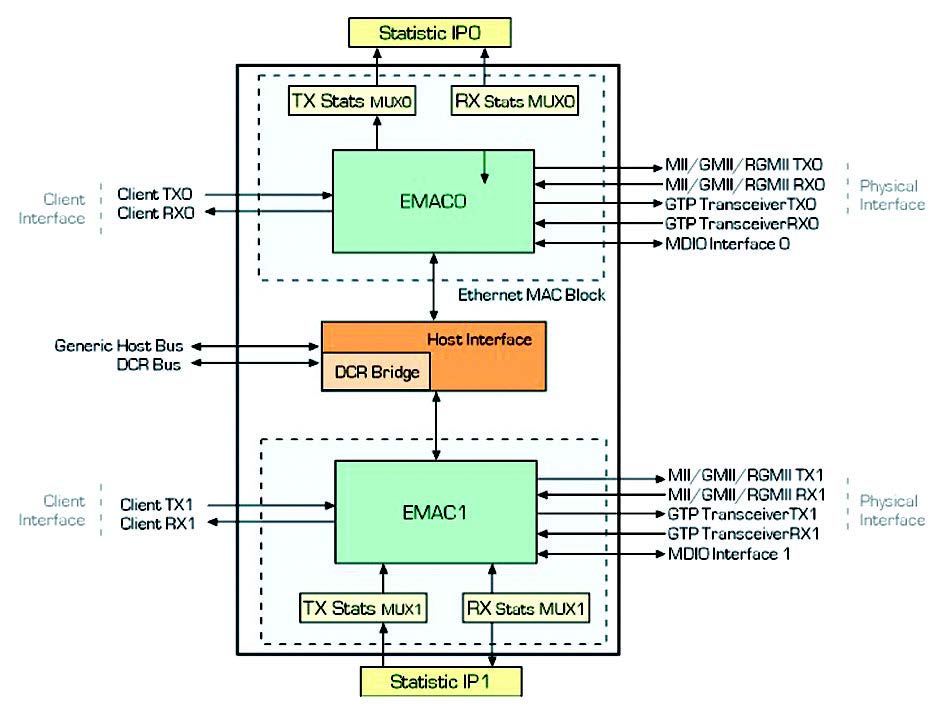 Figura 1: L’architettura della macro TEMAC (da: Virtex-5 Embedded Tri- Mode Ethernet MAC User Guide)