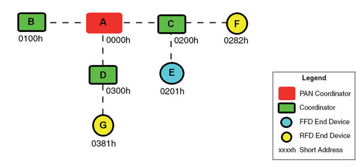 Figura 4: assegnazione del Short Address all’interno di una tipica rete MiWi.
