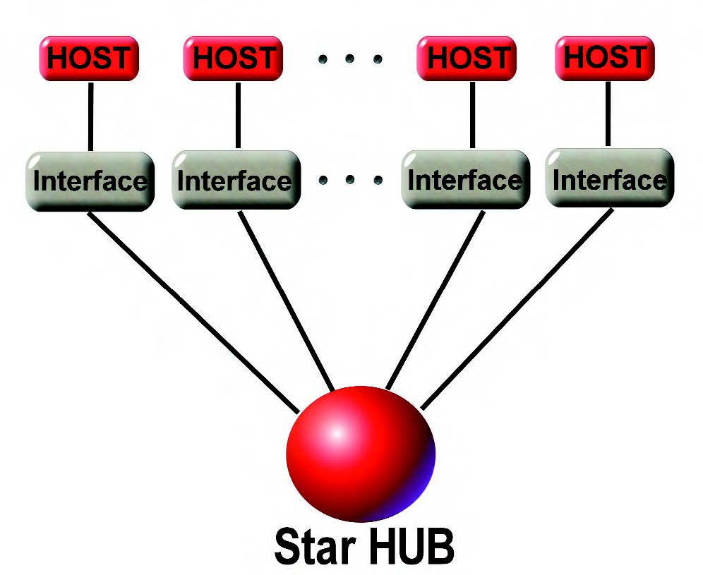 Figura 1: connessione con hub centrale.