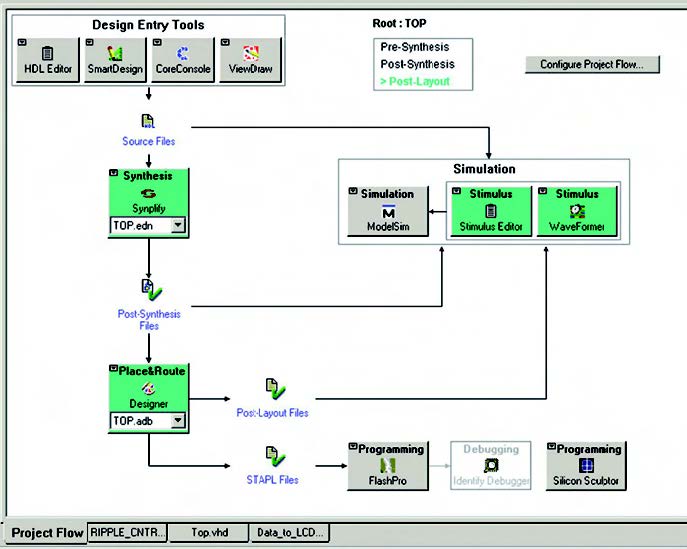 Figura 8: diagramma di flusso della progettazione interattivo riportato nel tab Project Flow.