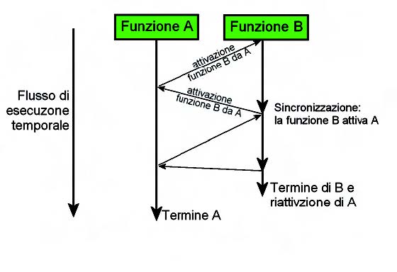 Figura 2: flusso temporale dei thread.