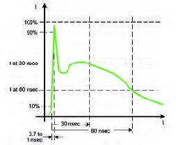 Figura 1: la forma d’onda di un disturbo ESD ed i relativi parametri caratteristici