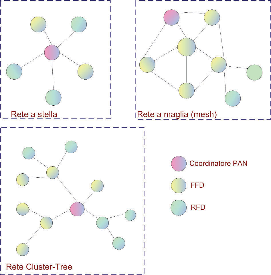 Figura 2: le topologie previste per le reti MiWi sono di tre differenti tipi: a stella, a maglia e cluster-tree.