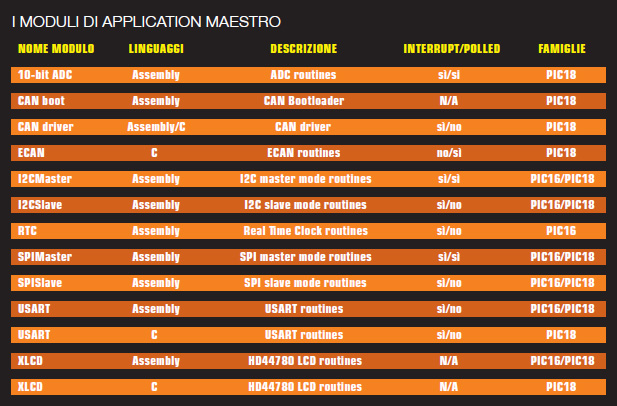 Figura 1:principali moduli disponibili in Application Maestro.