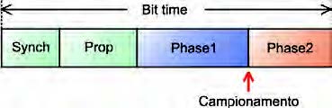 Figura 3: suddivisione temporale del tempo di bit secondo il protocollo CAN.