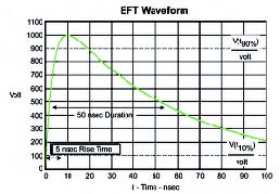 Figura 2: un impulso EFT