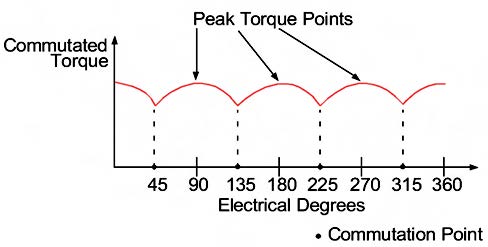 Figura 5: variazioni di coppia in funzione dei gradi elettrici.