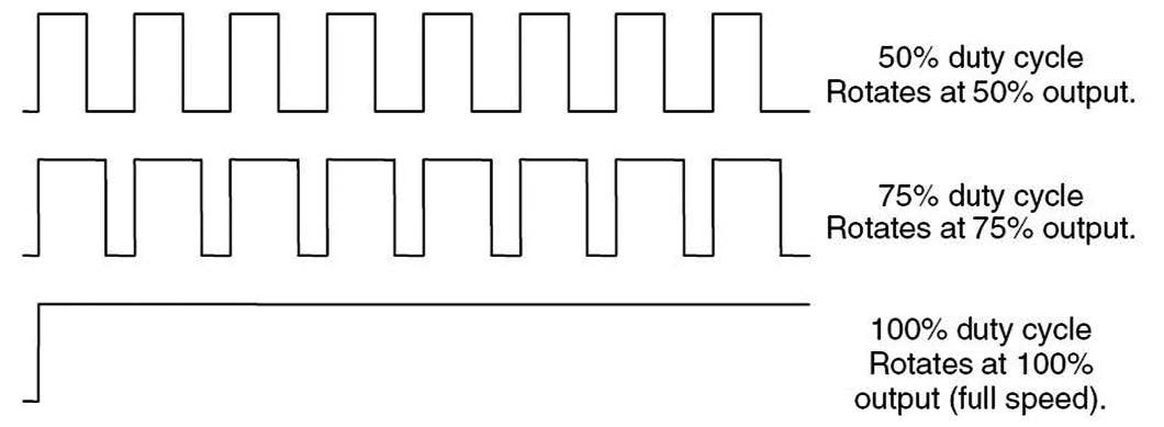 Figura 8: la velocità di un motore brushless DC si può variare agento sulla quantità media di corrente che si fa scorrere nel transistor che pilota il motore. Tale modulazione è possibile con la periferica PWM.