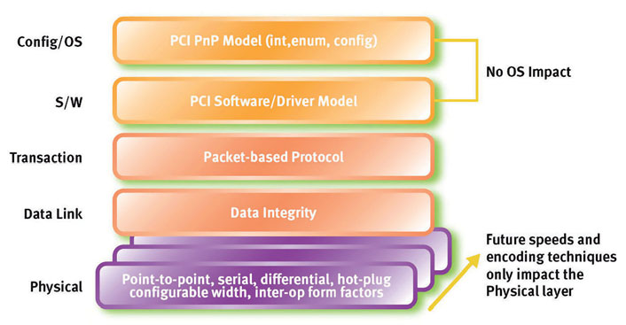 Figura 8: l’architettura PCI Express è organizzata in tre distinti layer: fisico, data link e transaction