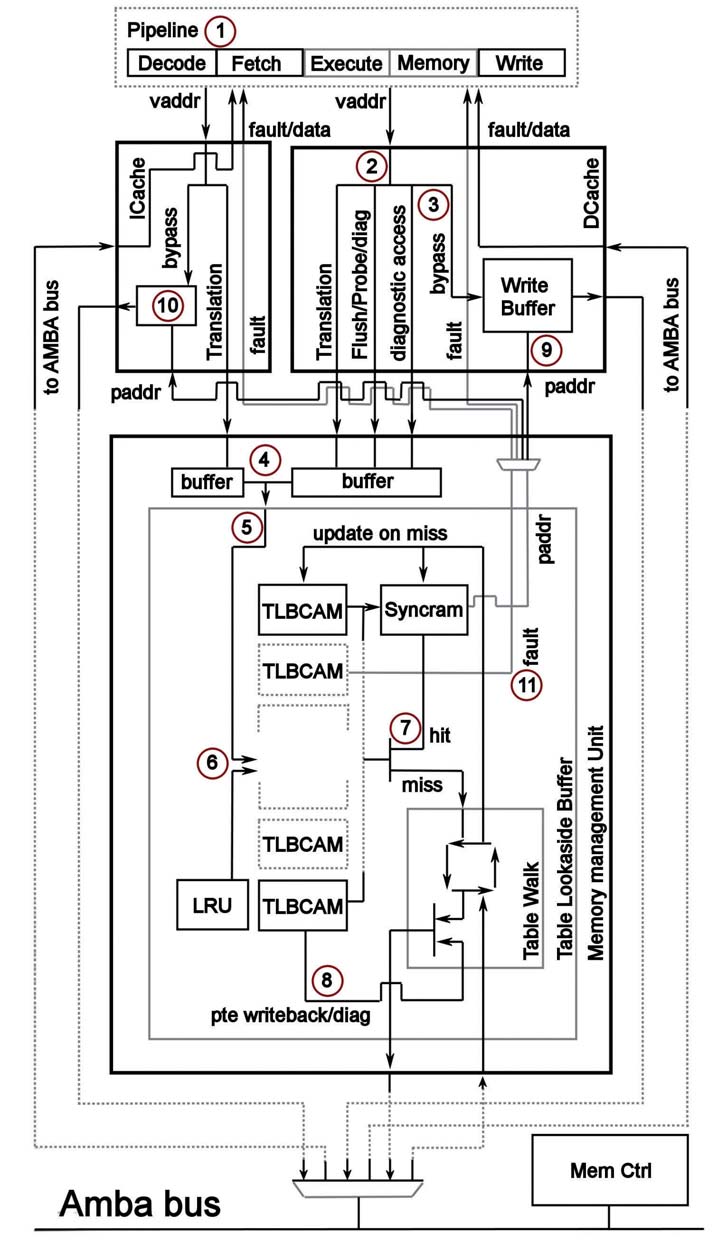 Figura 3: architetture della MMU di Leon-3 (da [2])