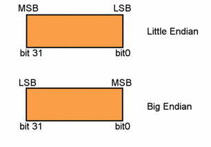 Figura 10: big-endian e little-endian.