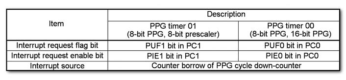 Figura 6: bit di controllo dell’interrupt PPG.