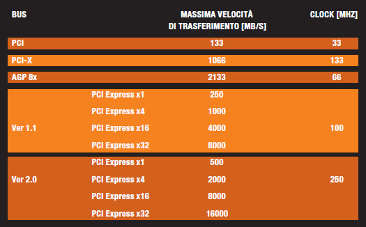 Tabella 1: confronto tra le massime velocità dei precedenti standard (PCI e AGP) e dello standard PCI Express.