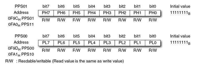 Figura 2: dettaglio dei singoli bit dei registro per l’impostazione del periodo (PPS0x).