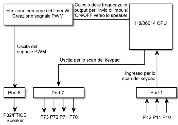 Figura 3: diagramma a blocchi delle funzioni del firmware