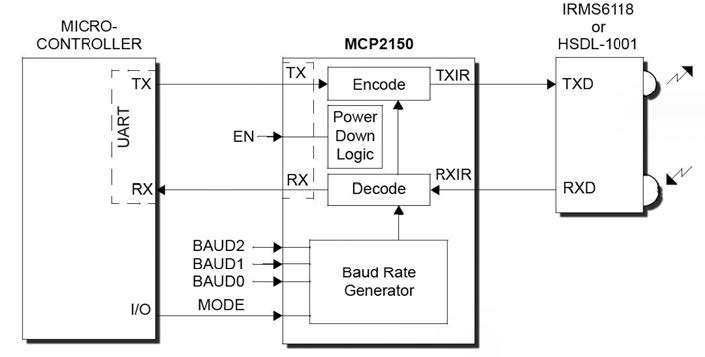 Figura 1: diagramma a blocchi in cui è utilizzato il chip MCP2150 che consente di implementare il protocollo IrDA a partire da un porta UART di un microcontrollore.