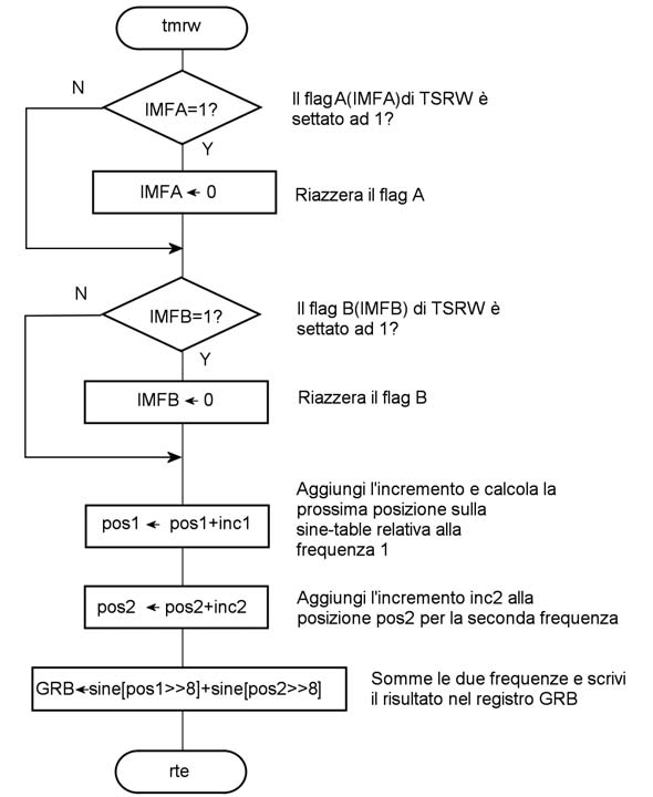 Figura 7: diagramma dell’interrupt del timer W.