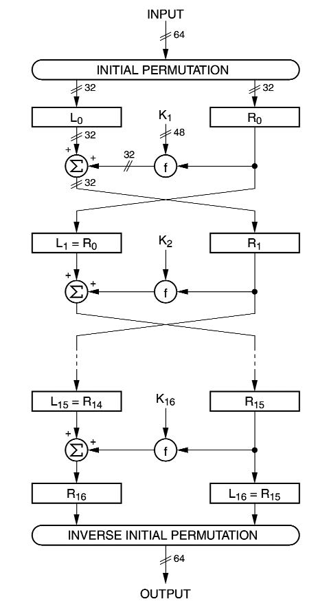 Figura 2: diagramma semplificato dell’algoritmo DES.