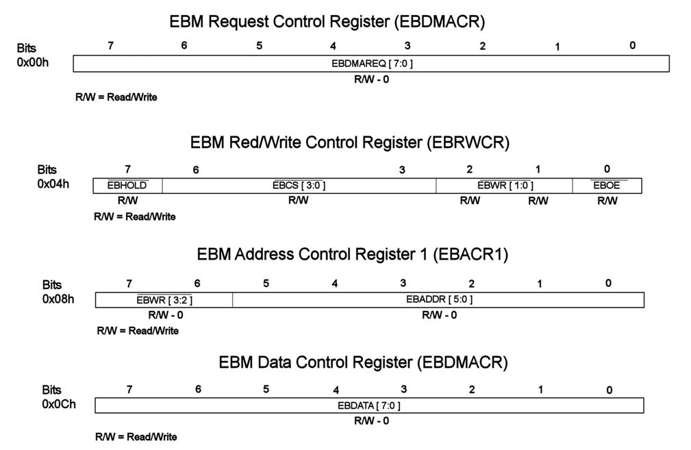 Figura 3: i registri dell’EBM con il significato dei singoli bit.