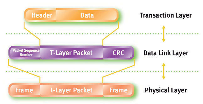 Figura 9: il data link layer assicura funzioni di integrità dei dati.
