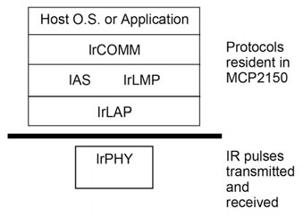 Figura 2: tutti i layer necessari per implementare il protocollo IrDA.