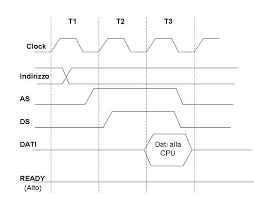 Figura 5: le transizioni dei segnali nei cicli.